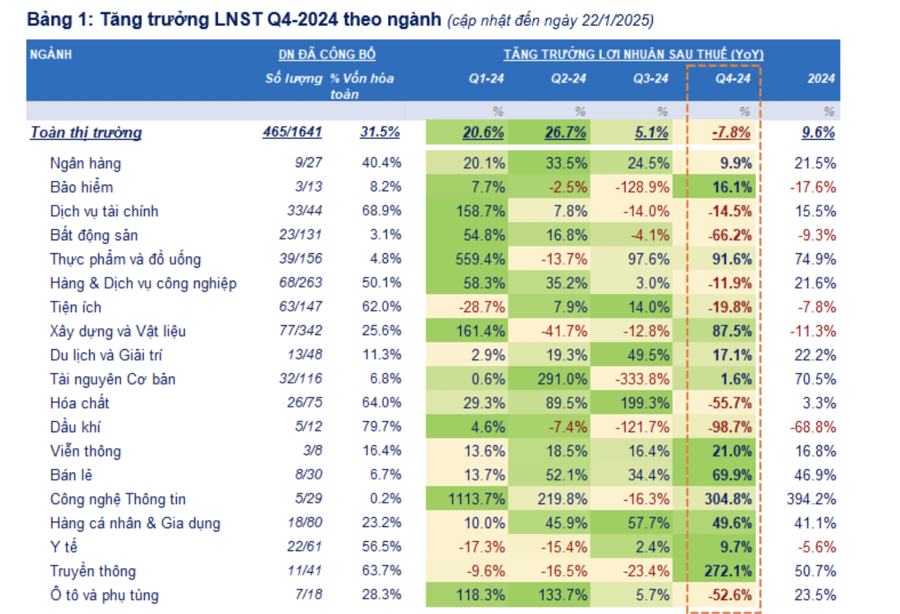 Đã có 465 doanh nghiệp báo cáo lợi nhuận quý 4: Ngân hàng giảm tốc, Xây dựng bật tăng mạnh  - Ảnh 1