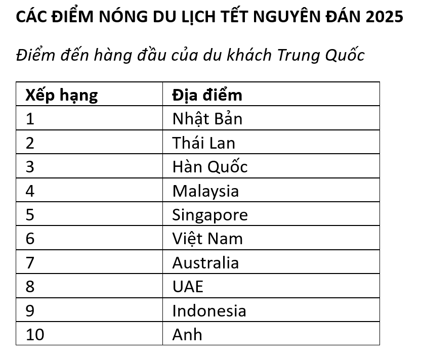 Xếp hạng dựa tr&ecirc;n số lượng đặt dịch vụ ước t&iacute;nh trong giai đoạn từ ng&agrave;y 25/1 ng&agrave;y 3/2/2025.