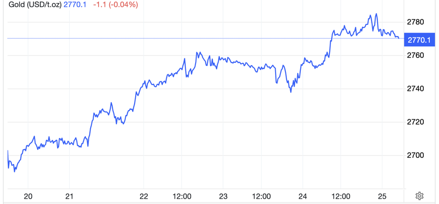 Diễn biến gi&aacute; v&agrave;ng thế giới tuần n&agrave;y. Đơn vị: USD/oz - Nguồn: Trading Economics.