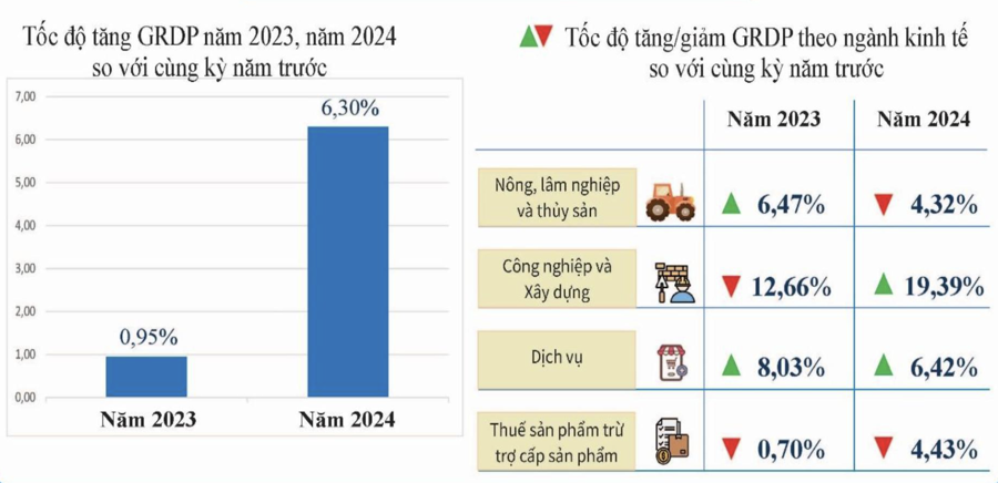 Tăng trưởng kinh tế tỉnh Sơn La năm 2024 (Nguồn: Cục Thống k&ecirc; tỉnh Sơn La)