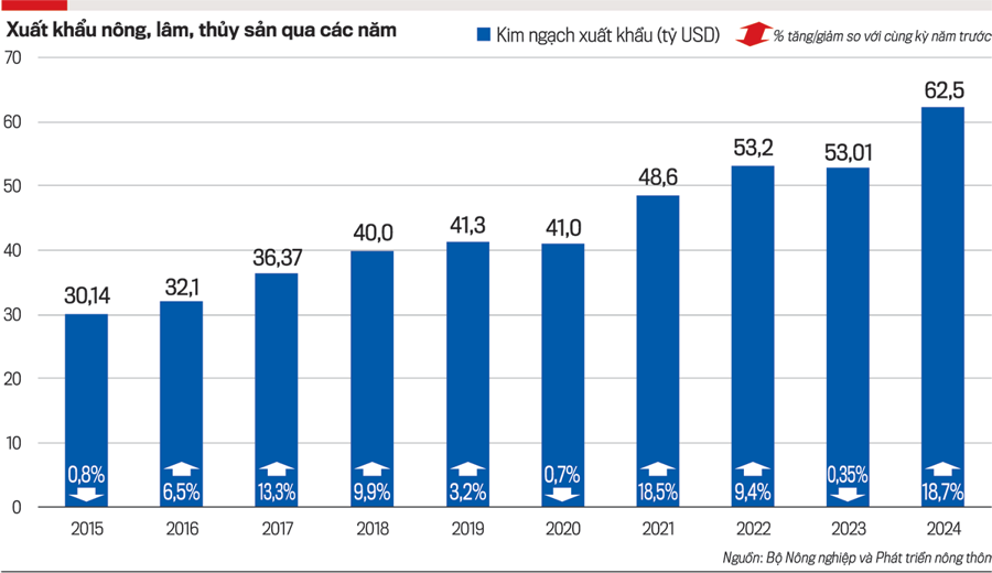 Kim ngạch xuất khẩu n&ocirc;ng, l&acirc;m, thuỷ sản qua c&aacute;c năm từ 2015 - 2024.