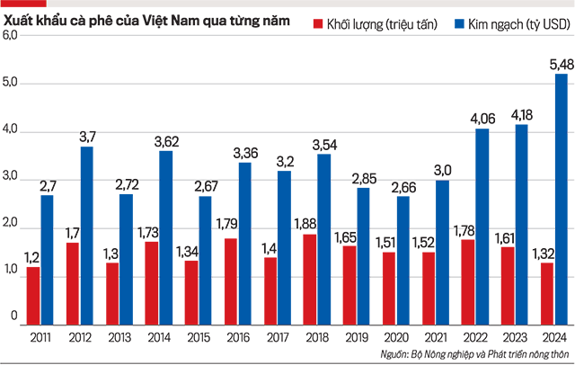 Khối lượng v&agrave; gi&aacute; trị xuất khẩu c&agrave; ph&ecirc; qua c&aacute;c năm từ 2011 - 2024.