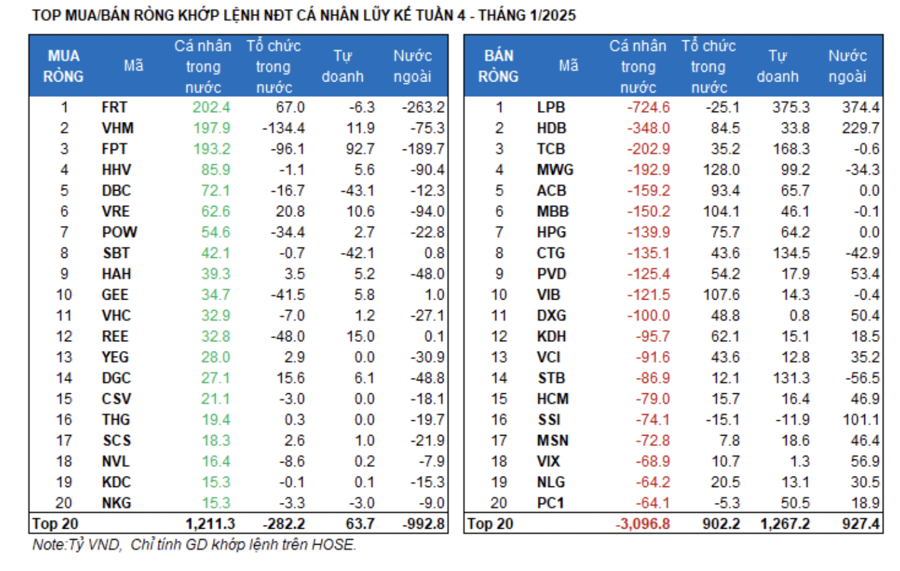 Kỳ vọng lớn ở thị trường, cá nhân tung hơn 2.000 tỷ gom ròng trước Tết Nguyên đán - Ảnh 1