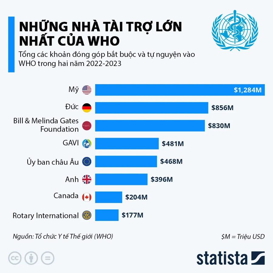 Mỹ rút lui, WHO mất nhà tài trợ lớn nhất - Ảnh 1