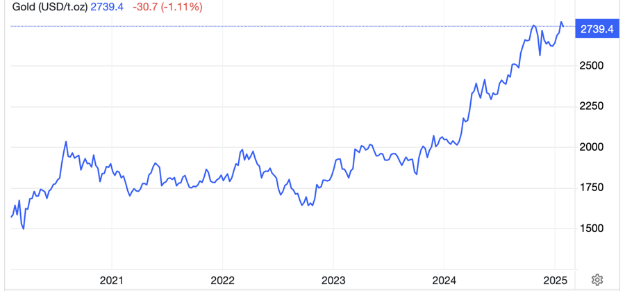 Diễn biến gi&aacute; v&agrave;ng thế giới 5 năm qua. Đơn vị: USD/oz - Nguồn: Trading Economics.