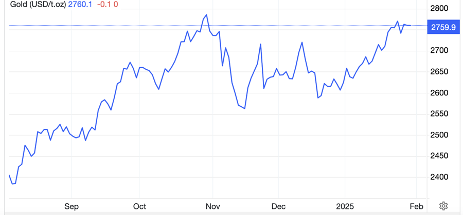 Diễn biến gi&aacute; v&agrave;ng thế giới 6 th&aacute;ng qua. Đơn vị: USD/oz - Nguồn: Trading Economics.