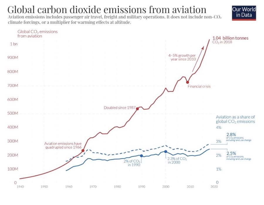 Ng&agrave;nh h&agrave;ng kh&ocirc;ng chịu tr&aacute;ch nhiệm cho hơn 2% lượng kh&iacute; thải CO2 to&agrave;n cầu trong nhiều thập kỷ qua. Ảnh: World Economic Forum.