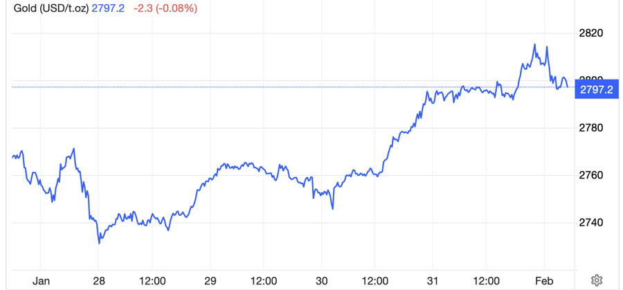 Diễn biến gi&aacute; v&agrave;ng thế giới tuần n&agrave;y. Đơn vị: USD/oz - Nguồn: Trading Economics.