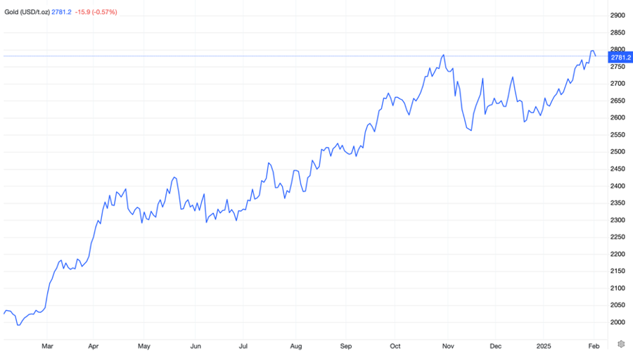 Diễn biến gi&aacute; v&agrave;ng thế giới 1 th&aacute;ng qua. Đơn vị: USD/oz - Nguồn: Trading Economics.