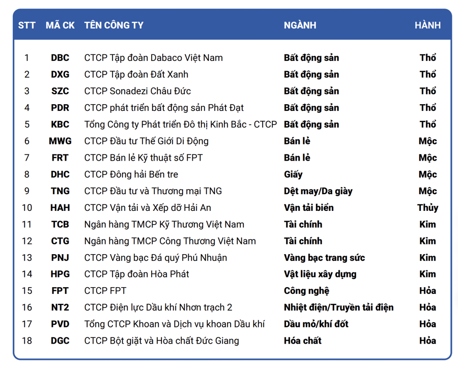 Danh s&aacute;ch cổ phiếu khuyến nghị theo phong thủy.&nbsp;