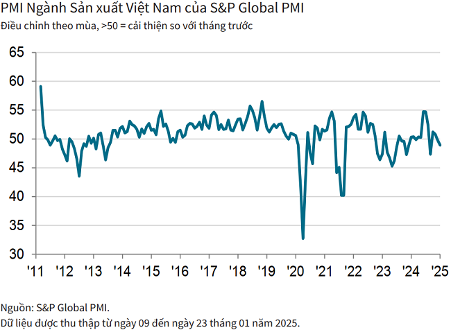 PMI tháng đầu năm dưới ngưỡng trung bình, ngành sản xuất suy giảm tháng thứ hai liên tiếp - Ảnh 1