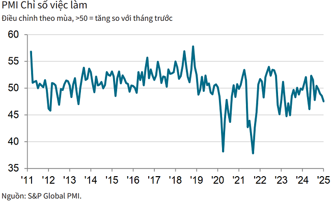PMI tháng đầu năm dưới ngưỡng trung bình, ngành sản xuất suy giảm tháng thứ hai liên tiếp - Ảnh 2