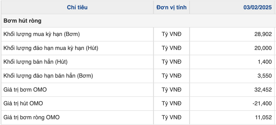 Bơm, h&uacute;t r&ograve;ng tr&ecirc;n thị trường mở ng&agrave;y 3/2/2025 (VnEconomy tổng hợp từ Ng&acirc;n h&agrave;ng Nh&agrave; nước).