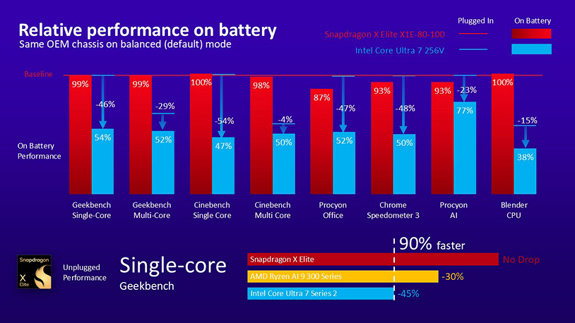 Khi kh&ocirc;ng cắm sạc và máy chạy trực ti&ecirc;́p tr&ecirc;n pin, Snapdragon X Elite tỏ ra vượt tr&ocirc;̣i hơn hẳn với hiệu suất gần như kh&ocirc;ng giảm s&uacute;t.