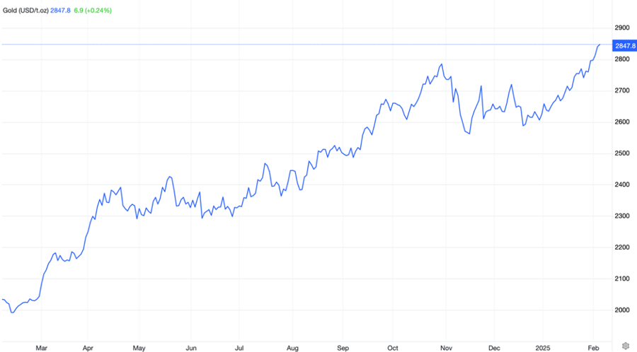 Diễn biến gi&aacute; v&agrave;ng thế giới 1 th&aacute;ng qua. Đơn vị: USD/oz (Nguồn: Trading Economics)