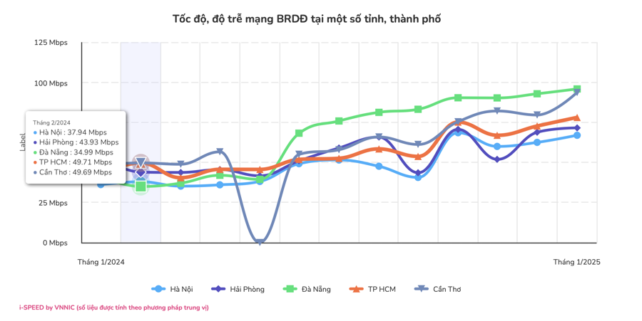 Đà Nẵng có chất lượng mạng di động tốt nhất tháng 1/2025 - Ảnh 2