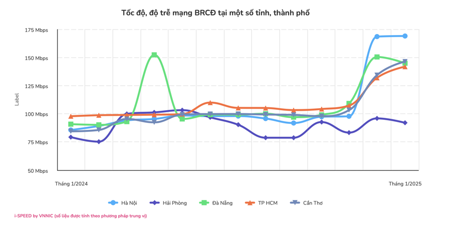 Đà Nẵng có chất lượng mạng di động tốt nhất tháng 1/2025 - Ảnh 4