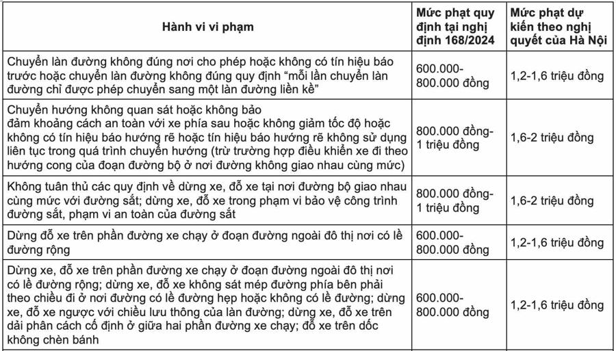 Hà Nội dự kiến tăng 2 lần mức tiền phạt so với Nghị định số 168 đối với một số 1xbet nasıl bir site phạm - Ảnh 1