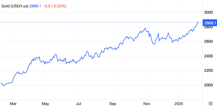 Diễn biến gi&aacute; v&agrave;ng thế giới. Đơn vị: USD/oz - Nguồn: Trading Economics.