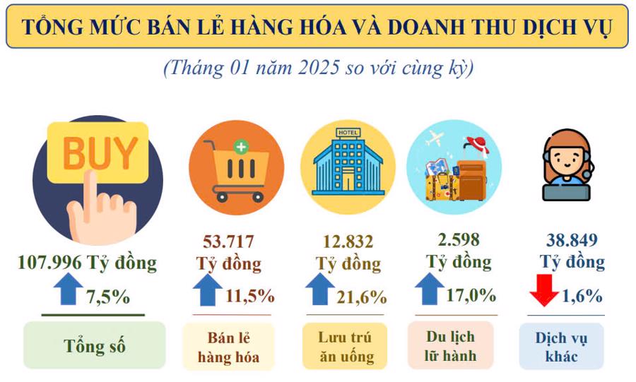 Tổng mức b&aacute;n lẻ h&agrave;ng h&oacute;a v&agrave; dịch vụ ti&ecirc;u d&ugrave;ng của TP.HCM trong th&aacute;ng 1/2025 - Nguồn: Cục Thống k&ecirc; TP.HCM.