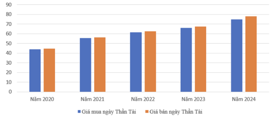 Gi&aacute; mua - b&aacute;n v&agrave;ng ng&agrave;y v&iacute;a thần t&agrave;i giai đoạn 2020-2024 (Đơn vị: triệu đồng/lượng)/VnEconomy tổng hợp từ SJC.