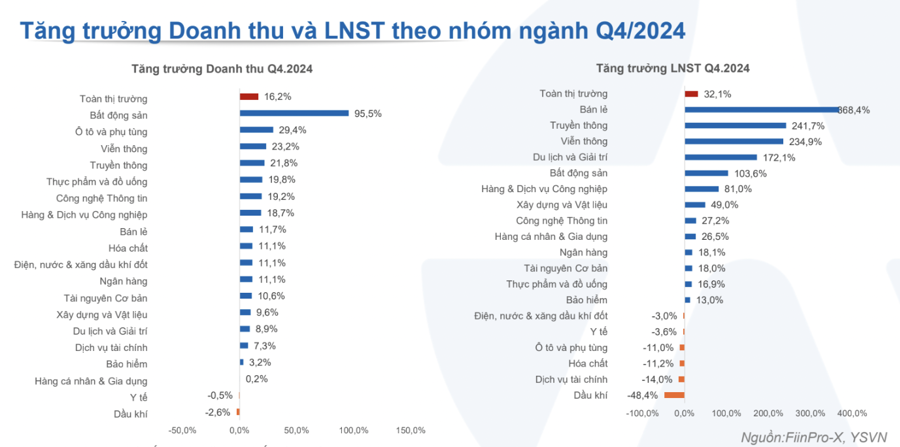 Cập nhật lợi nhuận quý 4/2024: 980 doanh nghiệp báo lãi tăng mạnh 32,1%, nhóm phi tài chính vượt trội tăng 48,7% - Ảnh 1