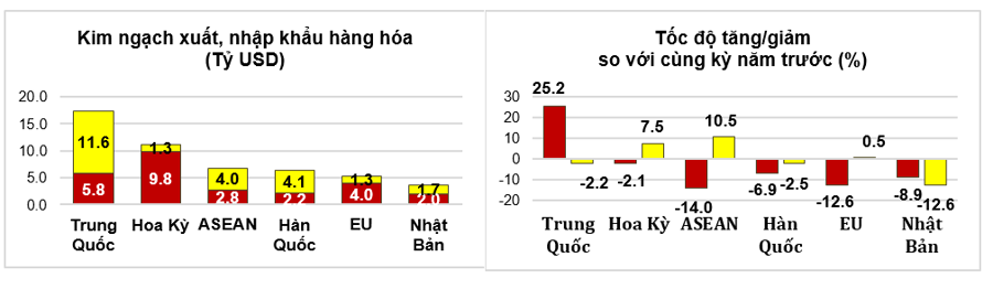 Thị trường xuất, nhập khẩu h&agrave;ng ho&aacute; chủ yếu th&aacute;ng 01/2025. Nguồn: Tổng cục Thống k&ecirc;.