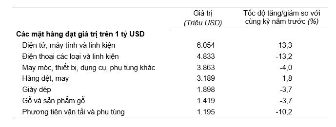 Gi&aacute; trị một số mặt h&agrave;ng xuất khẩu th&aacute;ng 01/2025. Nguồn: Tổng cục Thống k&ecirc;.