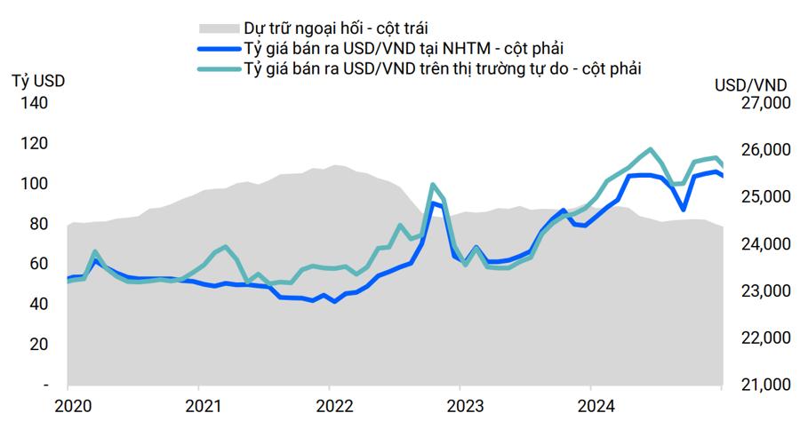 Dự trữ ngoại hối tiếp tục giảm trong năm 2024.