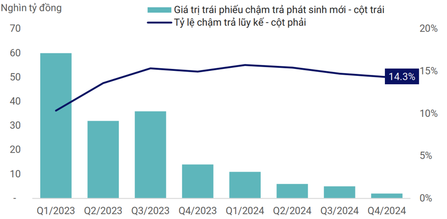 Tỷ lệ chậm trả to&agrave;n thị trường đạt đỉnh v&agrave;o qu&yacute; 1/2024 v&agrave; đang giảm dần.