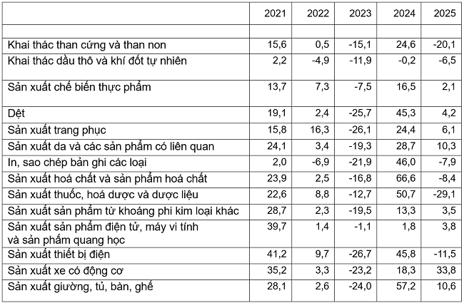 Tốc độ tăng/giảm chỉ số IIP th&aacute;ng 1 c&aacute;c năm 2021-2025 so với c&ugrave;ng kỳ năm trước của một số ng&agrave;nh c&ocirc;ng nghiệp trọng điểm (%). Nguồn: Tổng cục Thống k&ecirc;.