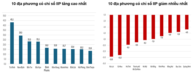 Tốc độ tăng/giảm IIP th&aacute;ng 11 năm 2025 so với c&ugrave;ng kỳ năm trước của một số địa phương (%). Nguồn: Tổng cục Thống k&ecirc;.