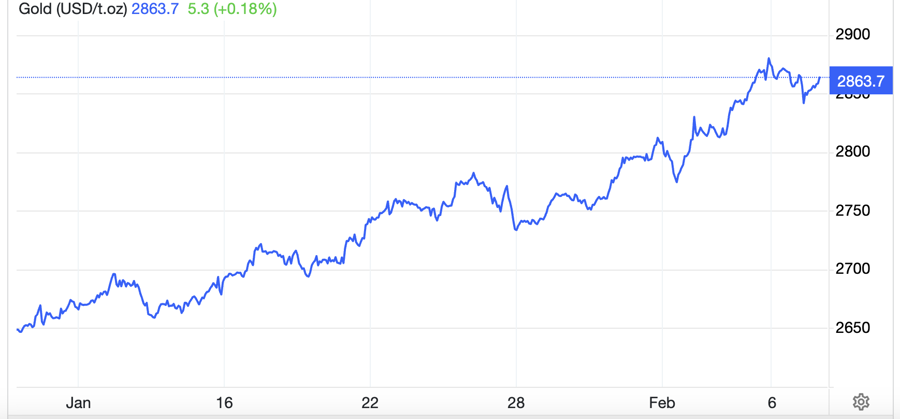  USD/oz - Nguồn: Trading Economics.