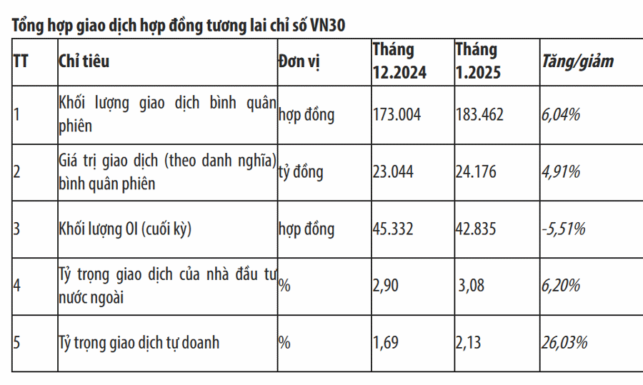 Tháng 1/2025, Hợp đồng tương lai trái phiếu Chính phủ tiếp tục không có giao dịch - Ảnh 1