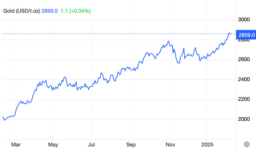 Diễn biến gi&aacute; v&agrave;ng thế giới. Đơn vị: USD/oz - Nguồn: Trading Economics.