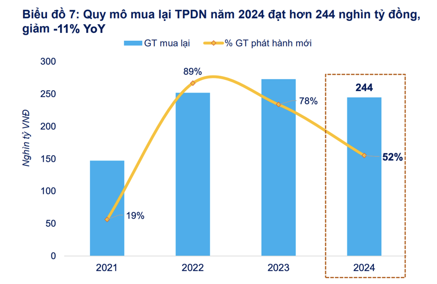 Năm 2025, ngân hàng và doanh nghiệp sẽ phải trả hơn 97 nghìn tỷ đồng tiền lãi trái phiếu  - Ảnh 1