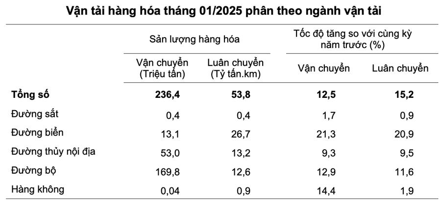 T&igrave;nh h&igrave;nh vận tải h&agrave;ng ho&aacute; th&aacute;ng 1/2025. Nguồn: Tổng cục Thống k&ecirc;.