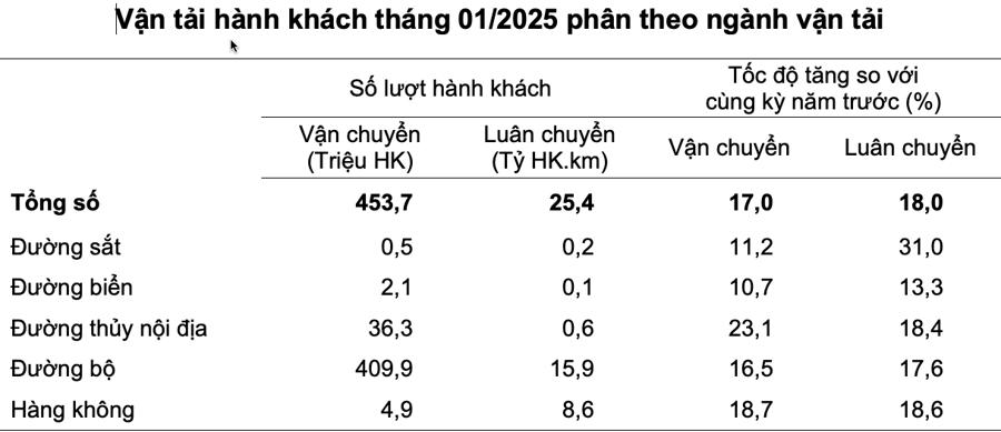 T&igrave;nh h&igrave;nh vận tải h&agrave;nh kh&aacute;ch th&aacute;ng 1/2025. Nguồn: Tổng cục Thống k&ecirc;.