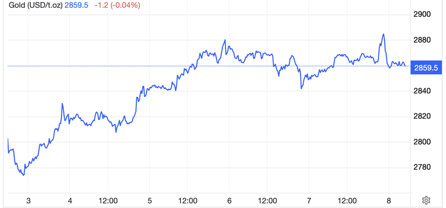 Diễn biến giá vàng thế giới tuần này. Đơn vị: USD/oz - Nguồn: Trading Economics.