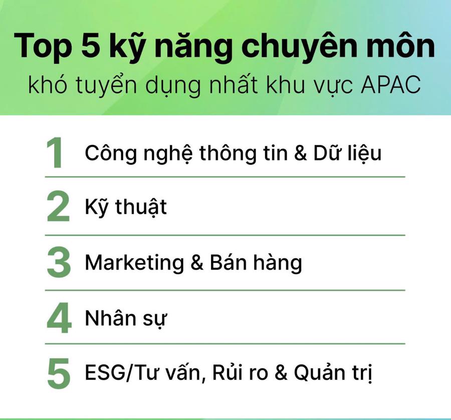 Những kỹ năng kh&oacute; tuyển dụng nhất khu vực Ch&acirc;u &Aacute; - Th&aacute;i B&igrave;nh Dương.