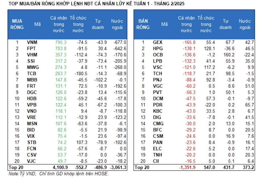 Khối ngoại xả 4.200 tỷ trong tuần qua, cá nhân tung tiền gom hết  - Ảnh 1
