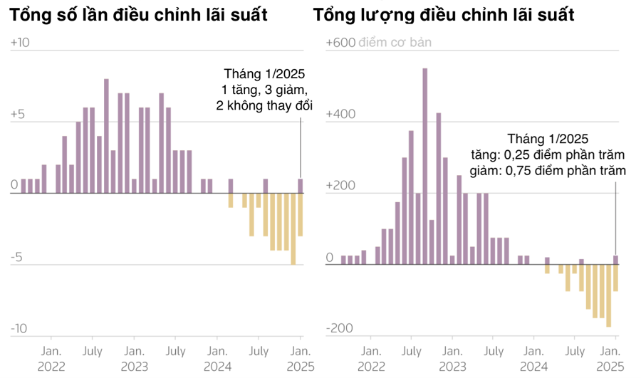 Tổng số lần điều chỉnh l&atilde;i suất (biểu đồ tr&aacute;i) v&agrave; tổng lượng điều chỉnh l&atilde;i suất (biểu đồ phải) mỗi th&aacute;ng của c&aacute;c ng&acirc;n h&agrave;ng trung ương nh&oacute;m G10 gồm Mỹ, Anh, Australia, Na Uy, New Zealand, eurozone, Canada, Thụy Điển, Thụy Sỹ v&agrave; Nhật Bản. (1 điểm phần trăm = 100 điểm cơ bản) -&nbsp; Nguồn: LGSE/Reuters.