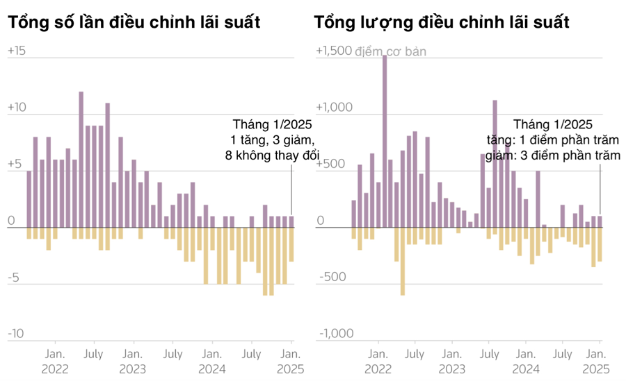 Tổng số lần điều chỉnh l&atilde;i suất (biểu đồ tr&aacute;i) v&agrave; tổng lượng điều chỉnh l&atilde;i suất (biểu đồ phải) mỗi th&aacute;ng của c&aacute;c ng&acirc;n h&agrave;ng trung ương nh&oacute;m 18 nền kinh tế mới nổi lớn gồm Brazil, Trung Quốc, Indonesia, Ấn Độ, H&agrave;n Quốc, Mexico, Nga, Nam Phi, Thổ Nhĩ Kỳ, Th&aacute;i Lan, Malaysia, Philippines, Israel, Cộng h&ograve;a Czech, Hungary, Ba Lan, Columbia, v&agrave; Chile. (1 điểm phần trăm = 100 điểm cơ bản) - Nguồn: LGSE/Reuters.