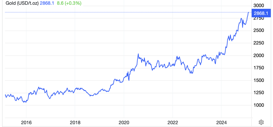 Diễn biến gi&aacute; v&agrave;ng thế giới 10 năm qua. Đơn vị: USD/oz - Nguồn: Trading Economics.