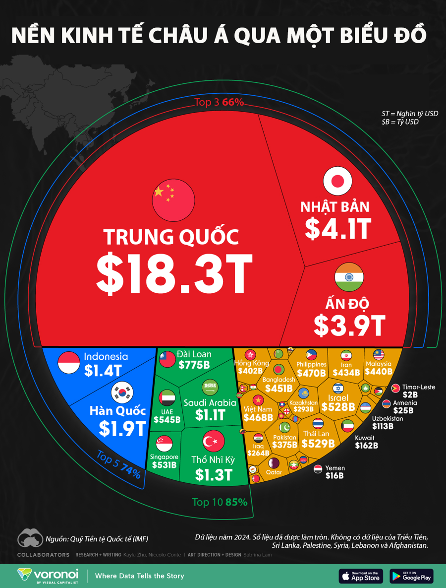 Nền kinh tế 40 nghìn tỷ USD của châu Á qua một biểu đồ - Ảnh 1