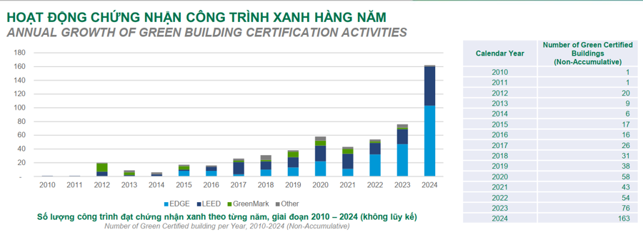 Công trình công nghiệp xanh Việt Nam đang tăng mạnh - Ảnh 1