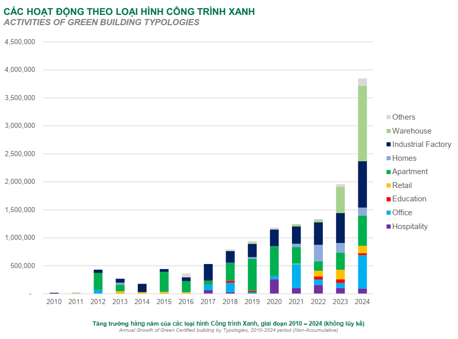 Công trình công nghiệp xanh Việt Nam đang tăng mạnh - Ảnh 2