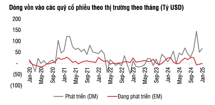 Dòng tiền toàn cầu vẫn đổ vào chứng khoán Mỹ, Việt Nam bị rút ròng 15 tháng liên tiếp  - Ảnh 1