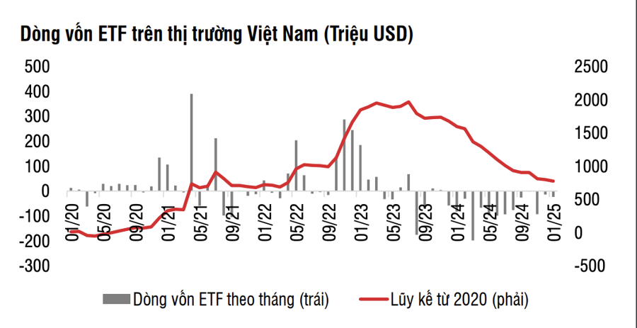 Dòng tiền toàn cầu vẫn đổ vào chứng khoán Mỹ, Việt Nam bị rút ròng 15 tháng liên tiếp  - Ảnh 2