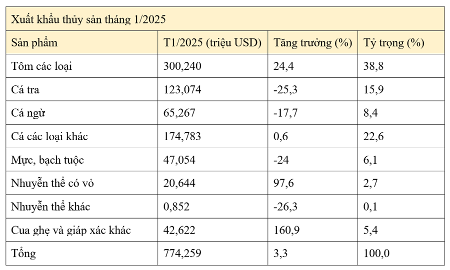 Xuất khẩu từng mặt h&agrave;ng thuỷ sản trong th&aacute;ng 1/2025. Nguồn: VASEP